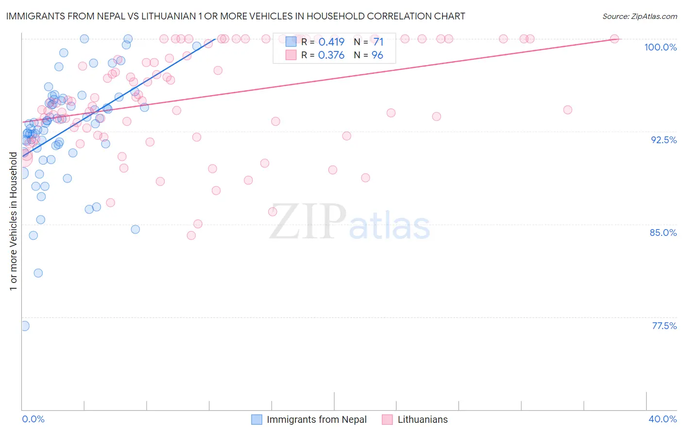 Immigrants from Nepal vs Lithuanian 1 or more Vehicles in Household
