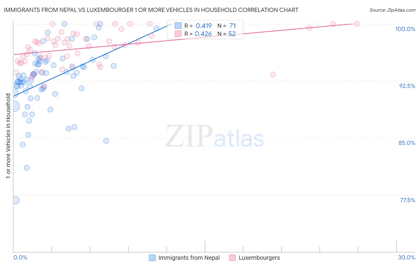 Immigrants from Nepal vs Luxembourger 1 or more Vehicles in Household