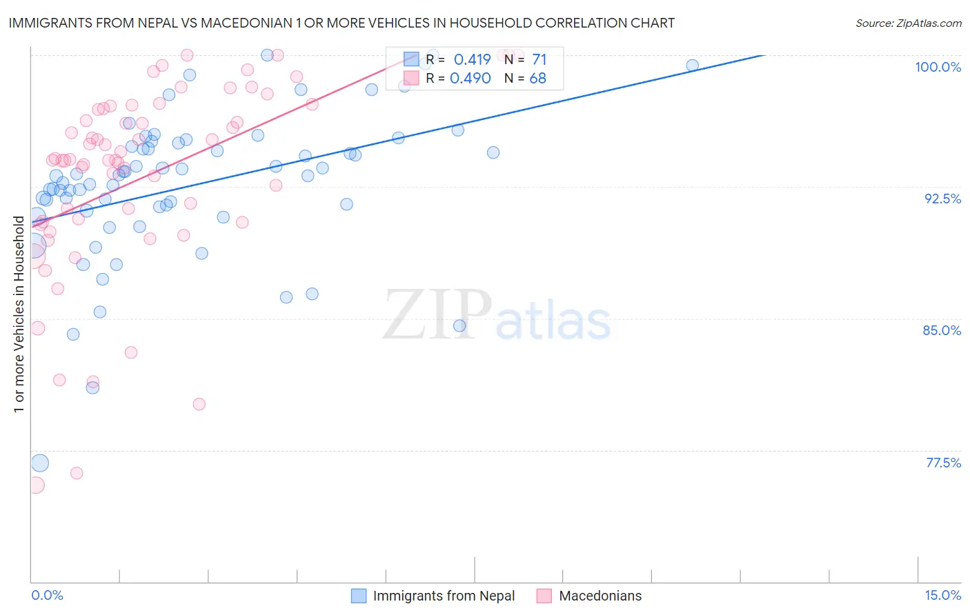 Immigrants from Nepal vs Macedonian 1 or more Vehicles in Household