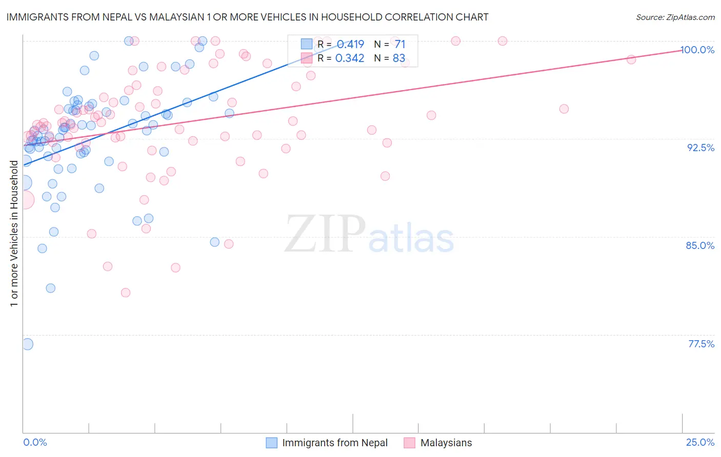 Immigrants from Nepal vs Malaysian 1 or more Vehicles in Household