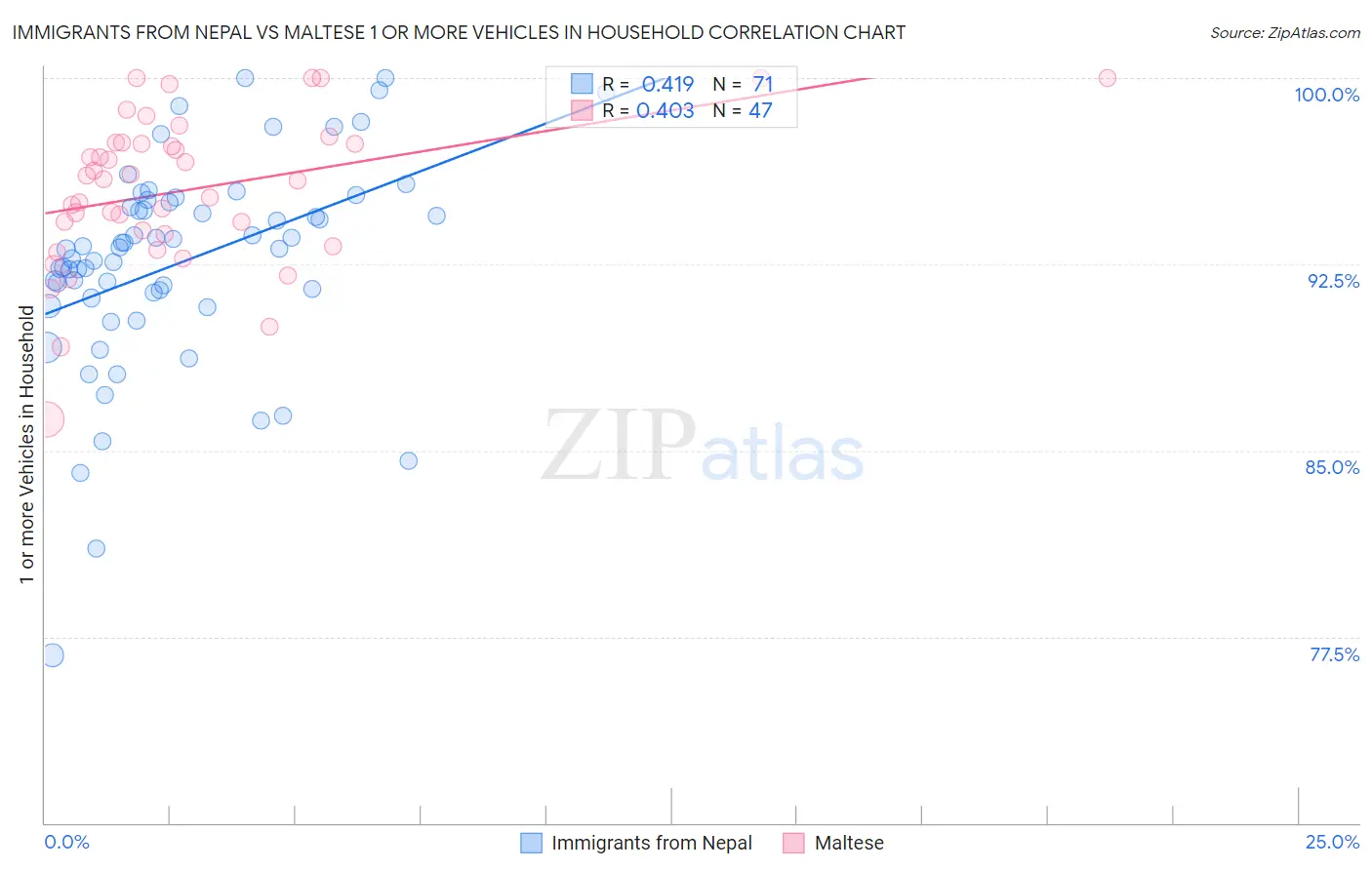 Immigrants from Nepal vs Maltese 1 or more Vehicles in Household