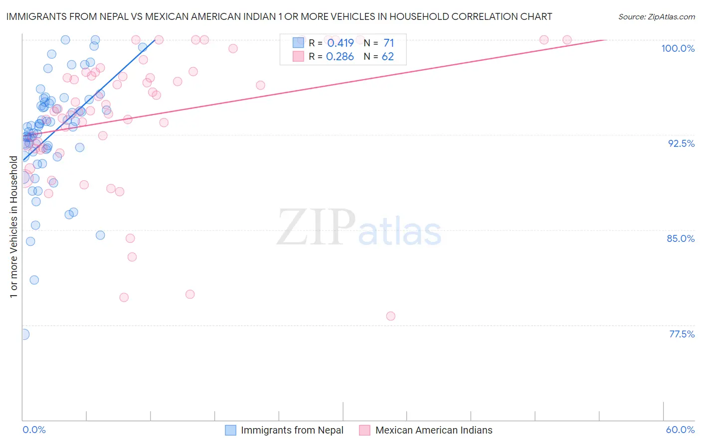 Immigrants from Nepal vs Mexican American Indian 1 or more Vehicles in Household