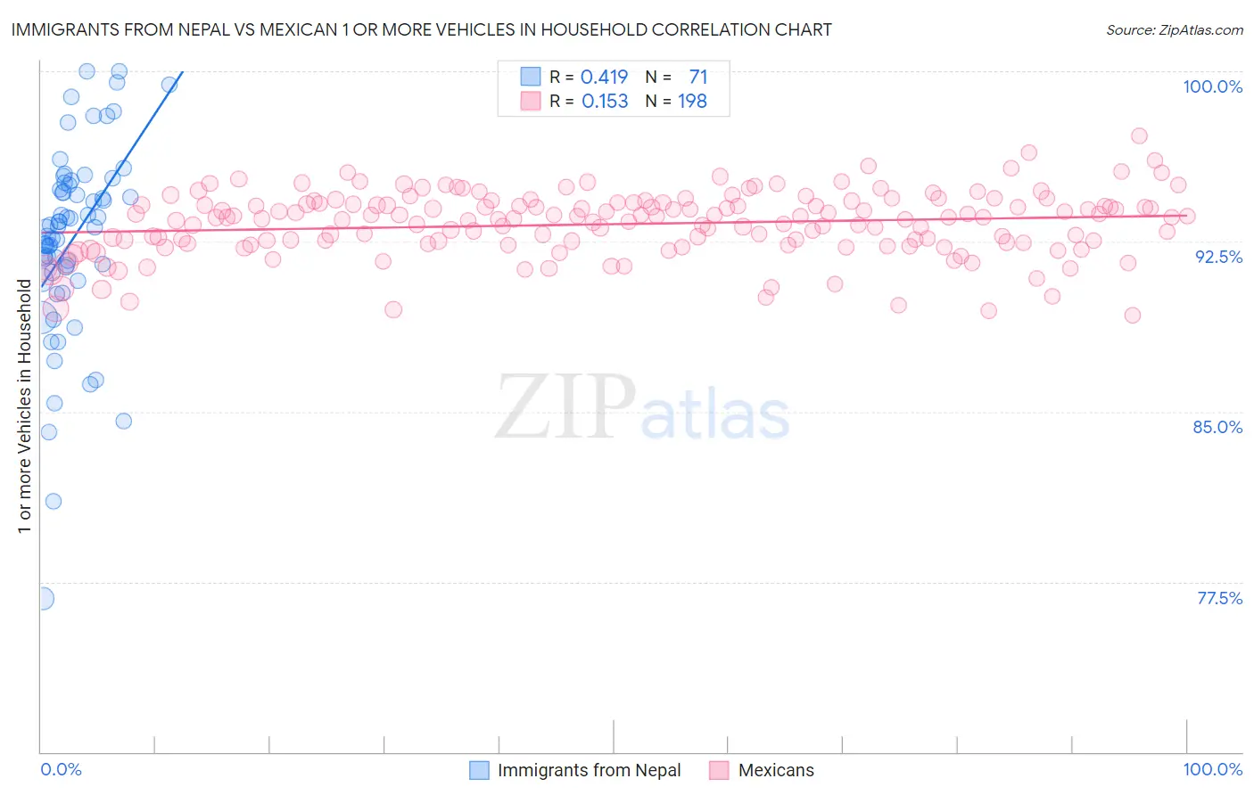 Immigrants from Nepal vs Mexican 1 or more Vehicles in Household