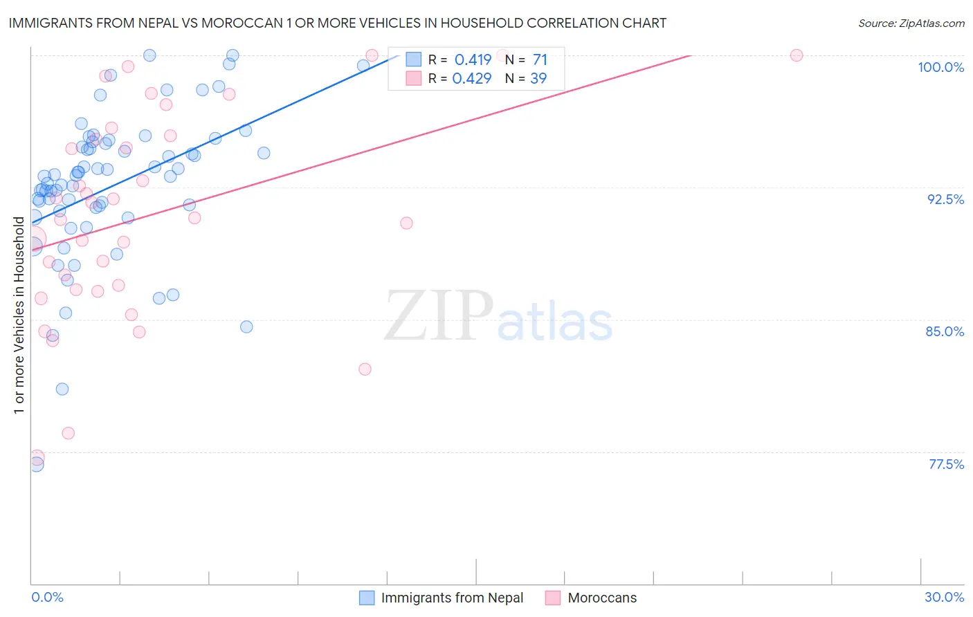 Immigrants from Nepal vs Moroccan 1 or more Vehicles in Household