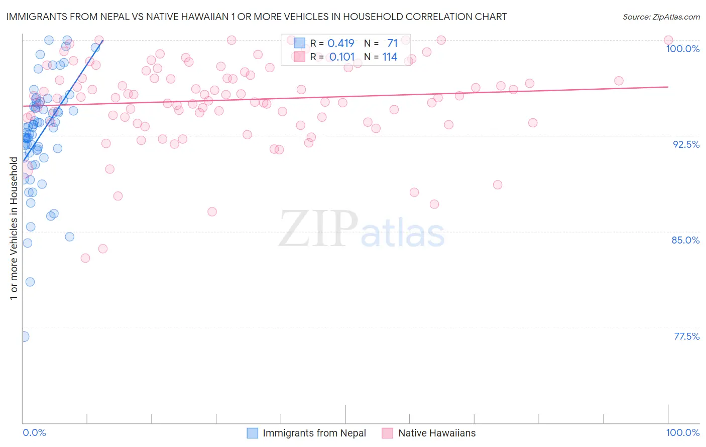 Immigrants from Nepal vs Native Hawaiian 1 or more Vehicles in Household