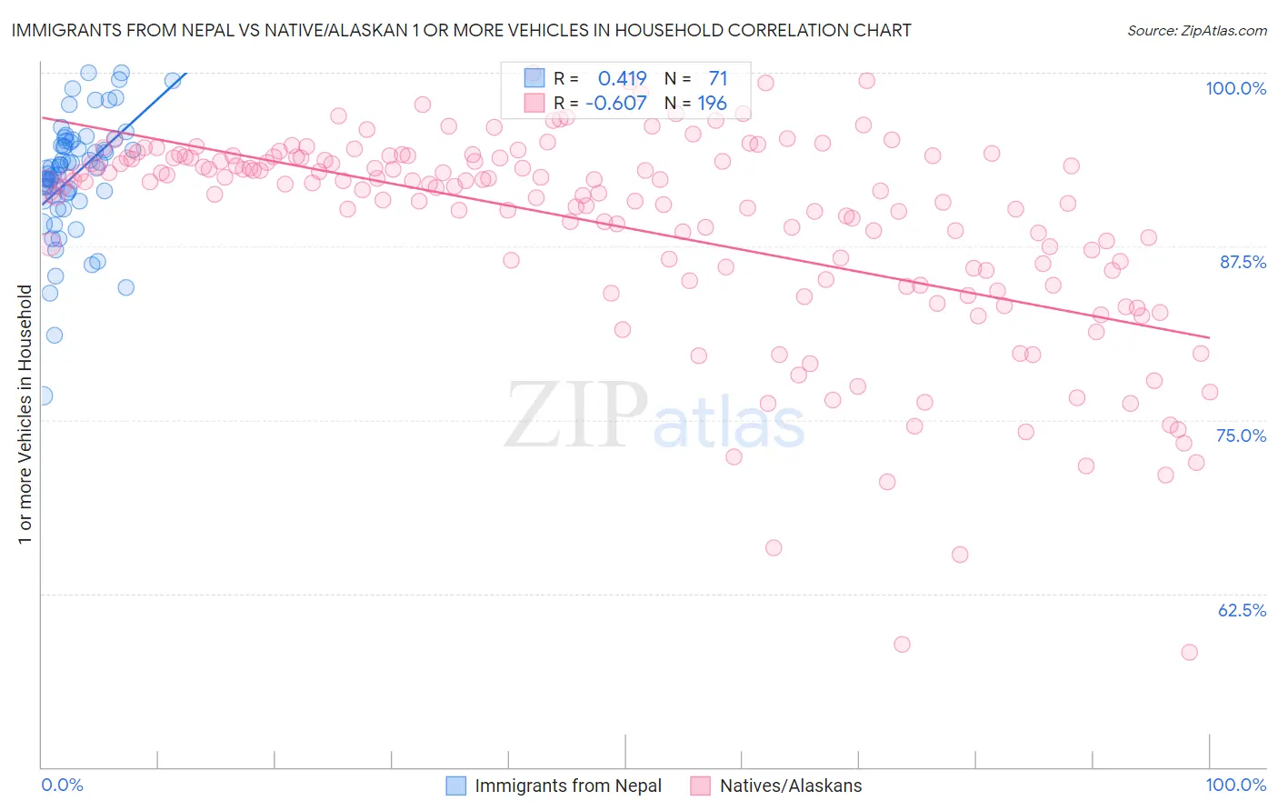 Immigrants from Nepal vs Native/Alaskan 1 or more Vehicles in Household