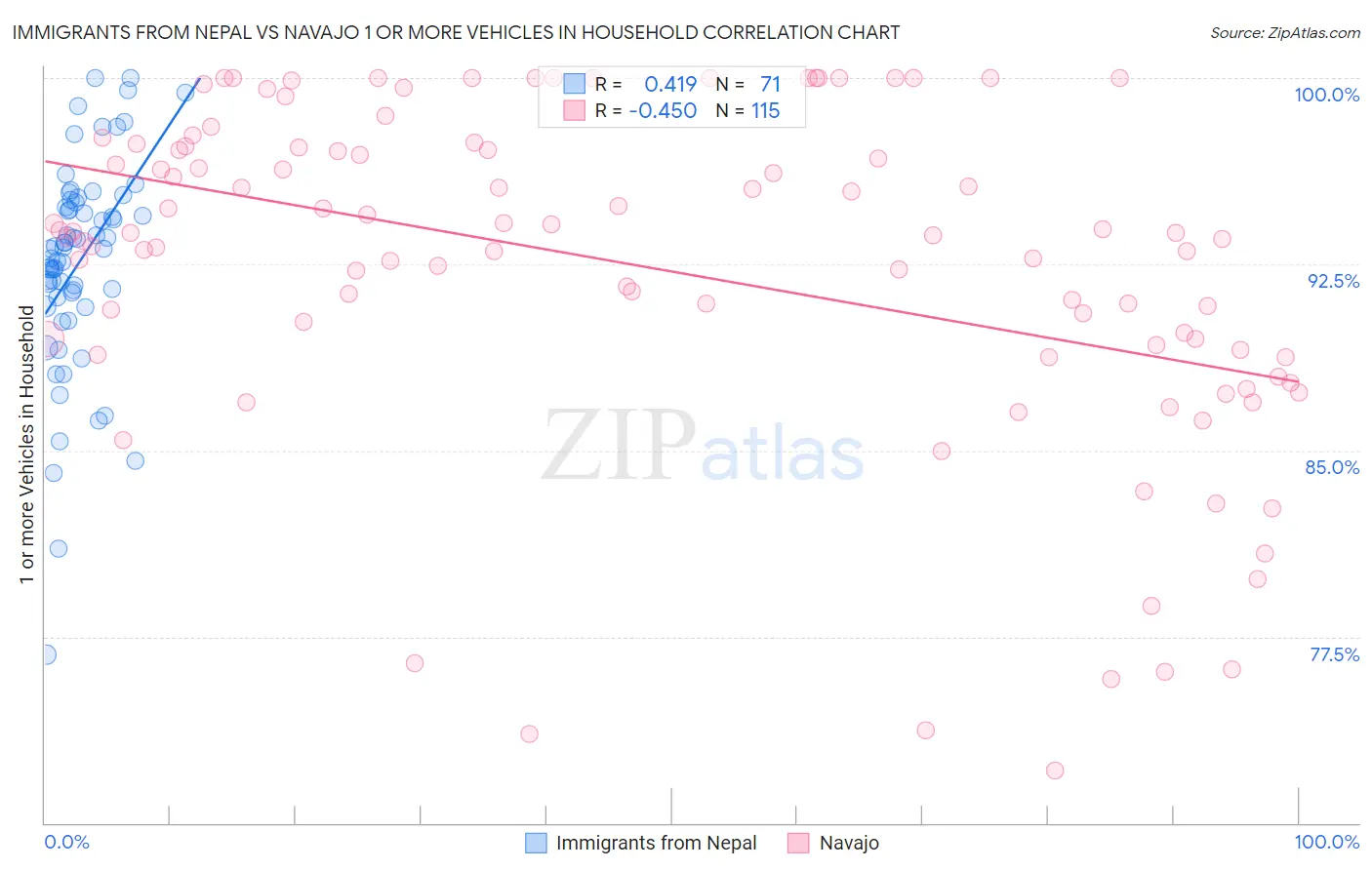 Immigrants from Nepal vs Navajo 1 or more Vehicles in Household