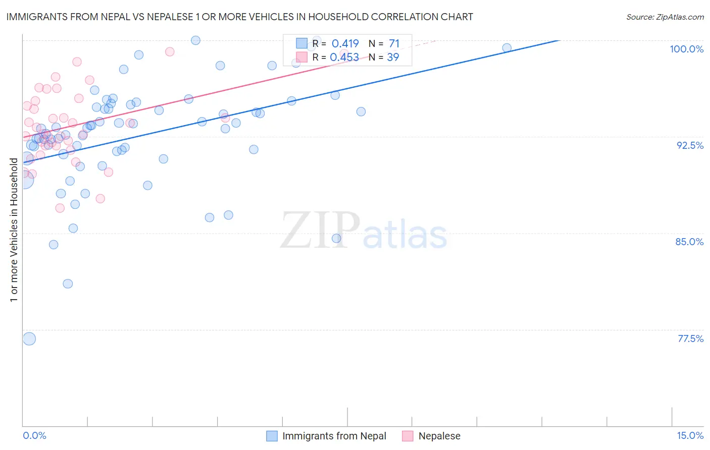 Immigrants from Nepal vs Nepalese 1 or more Vehicles in Household