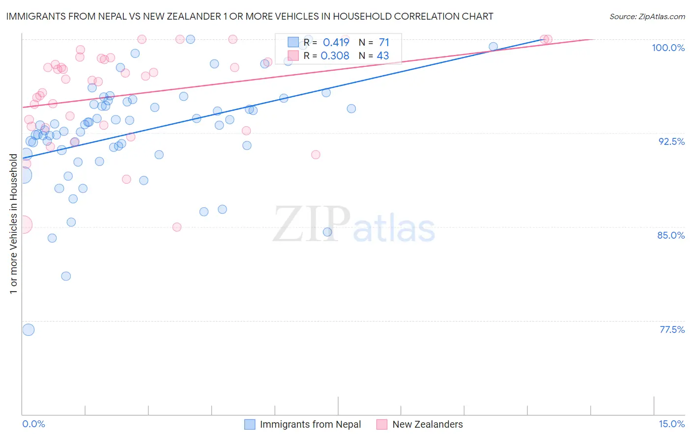 Immigrants from Nepal vs New Zealander 1 or more Vehicles in Household