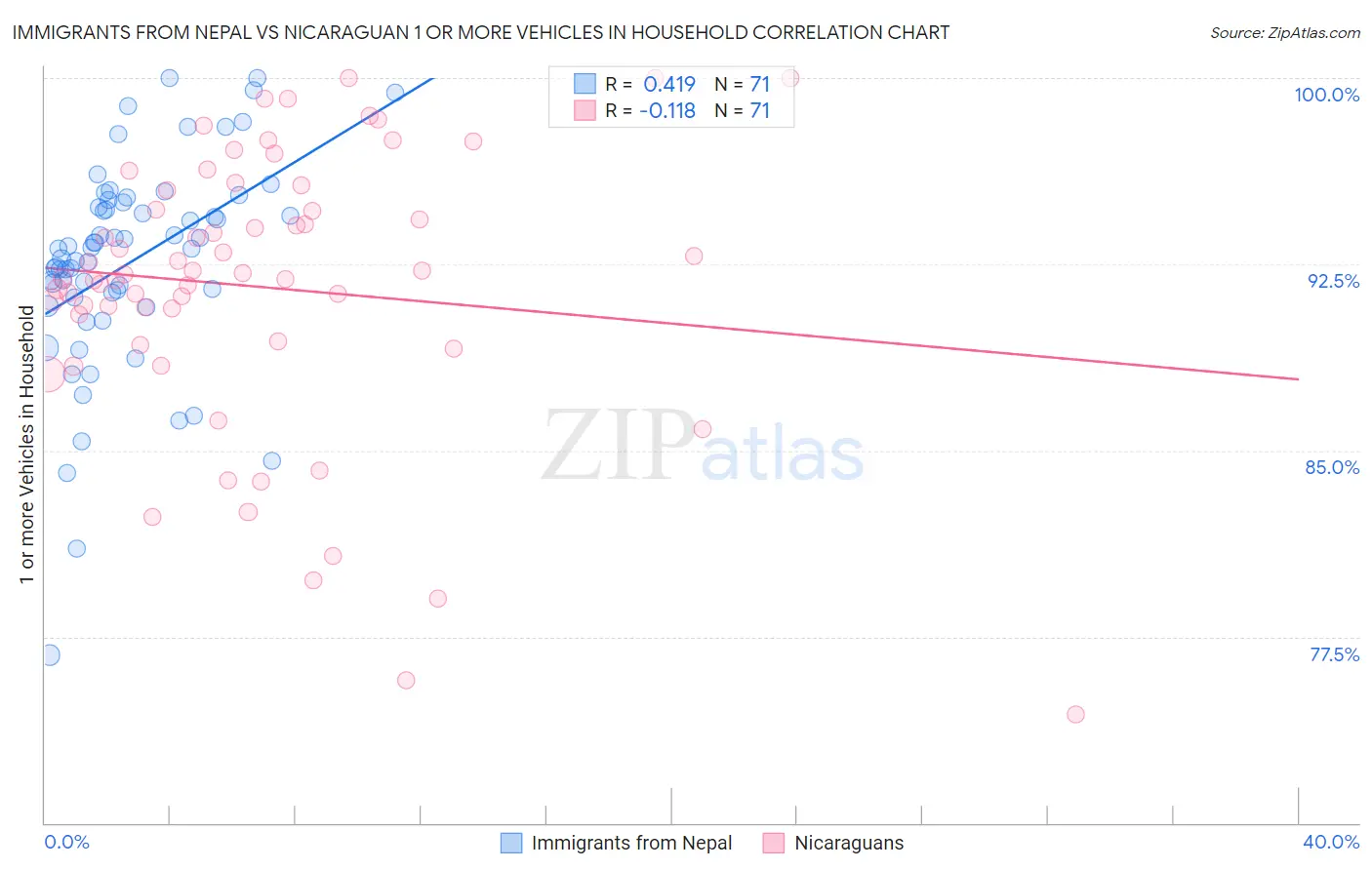 Immigrants from Nepal vs Nicaraguan 1 or more Vehicles in Household