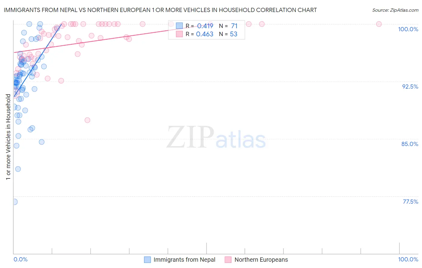 Immigrants from Nepal vs Northern European 1 or more Vehicles in Household