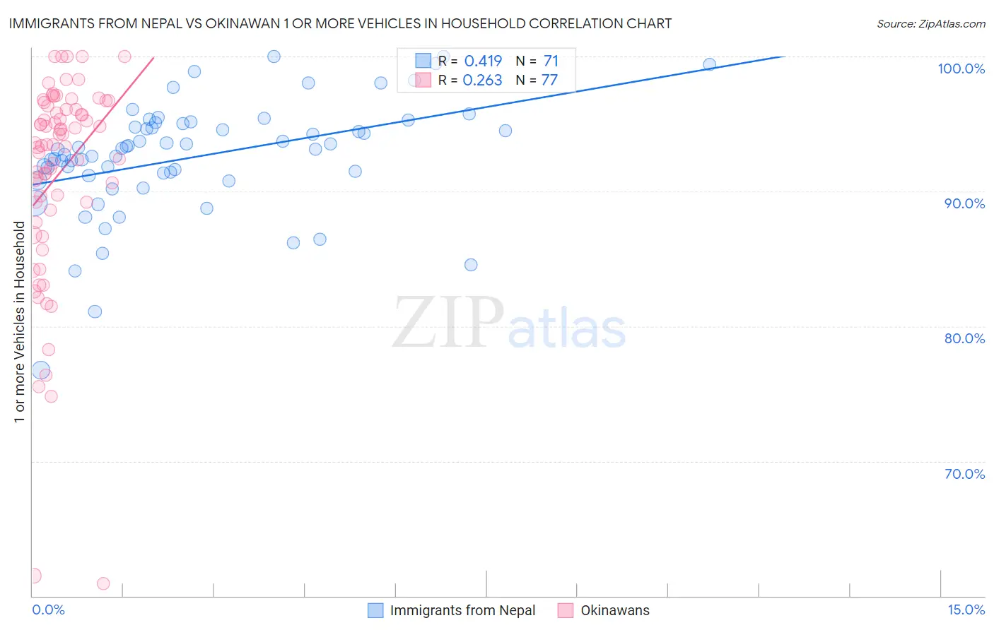 Immigrants from Nepal vs Okinawan 1 or more Vehicles in Household
