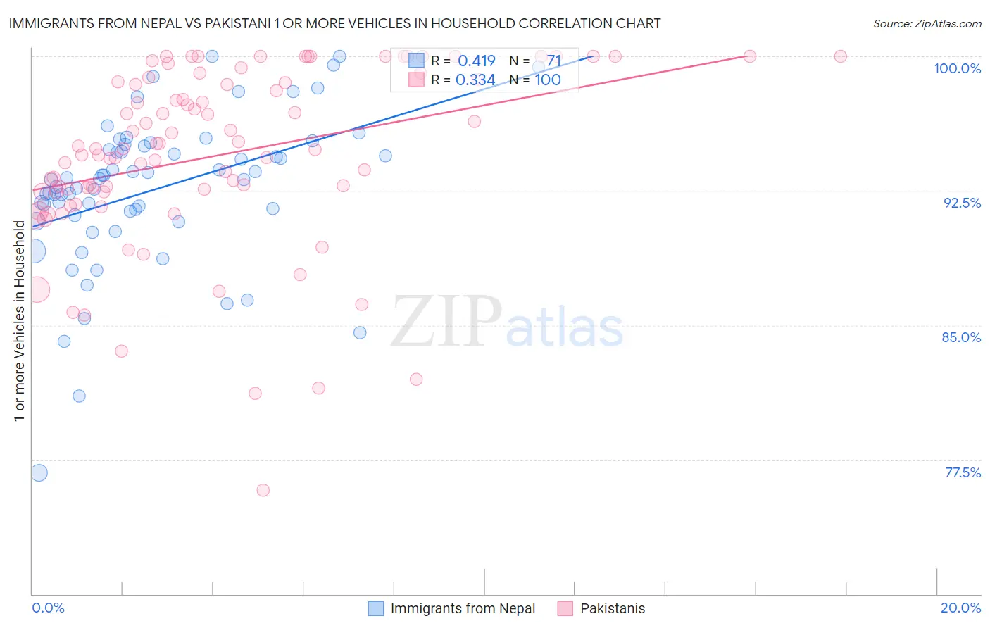 Immigrants from Nepal vs Pakistani 1 or more Vehicles in Household