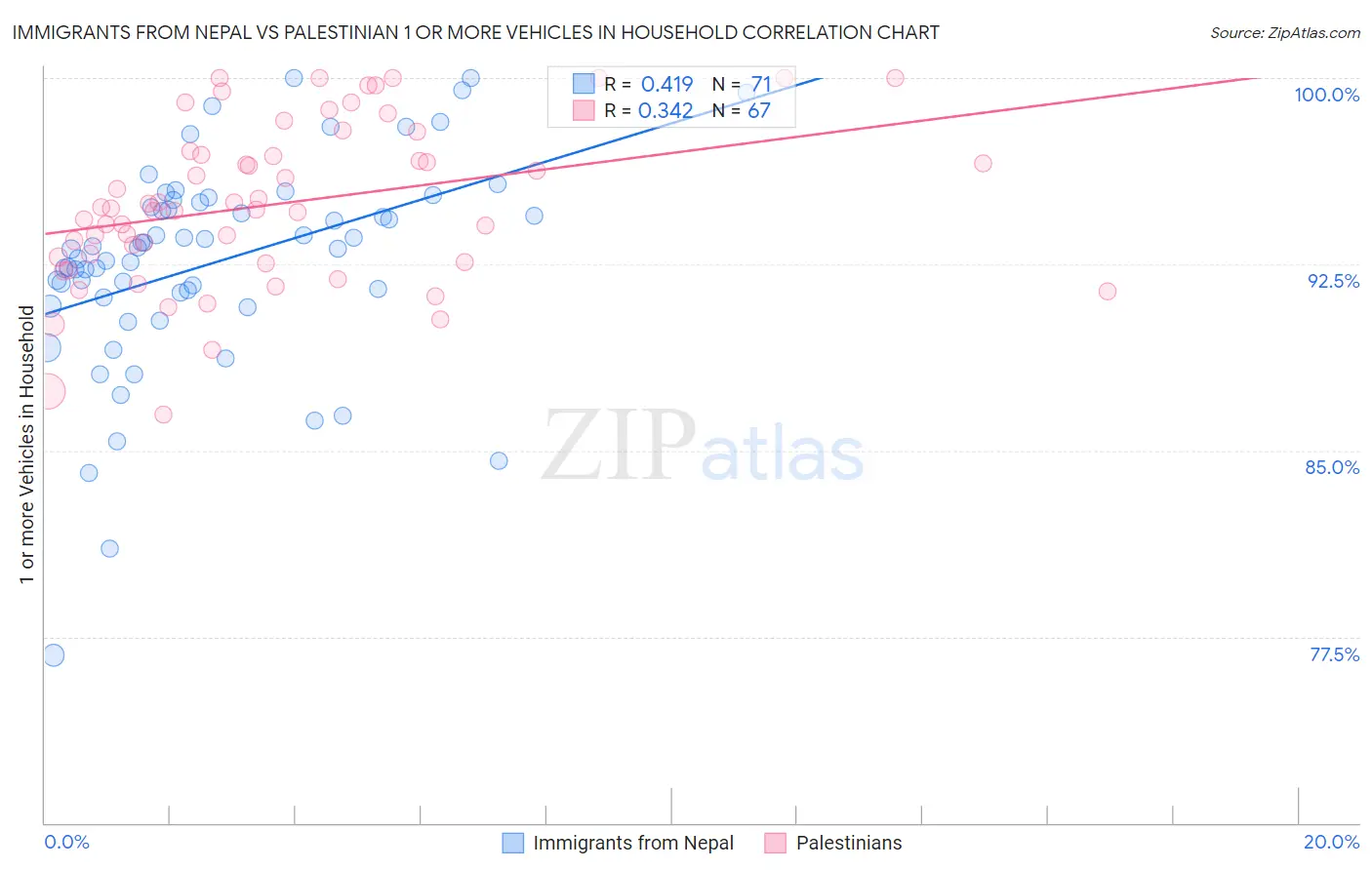 Immigrants from Nepal vs Palestinian 1 or more Vehicles in Household