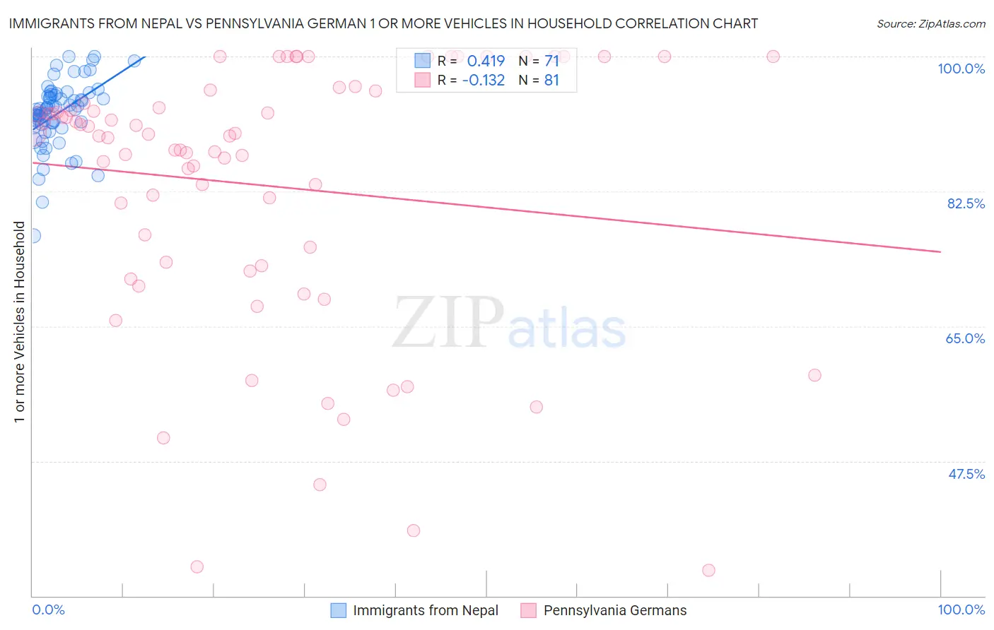 Immigrants from Nepal vs Pennsylvania German 1 or more Vehicles in Household