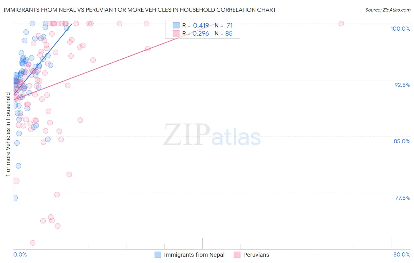 Immigrants from Nepal vs Peruvian 1 or more Vehicles in Household
