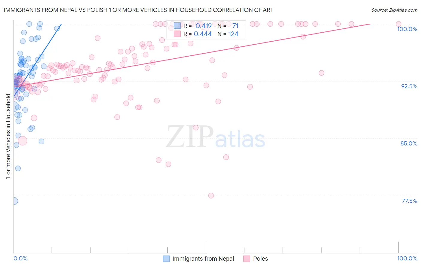 Immigrants from Nepal vs Polish 1 or more Vehicles in Household