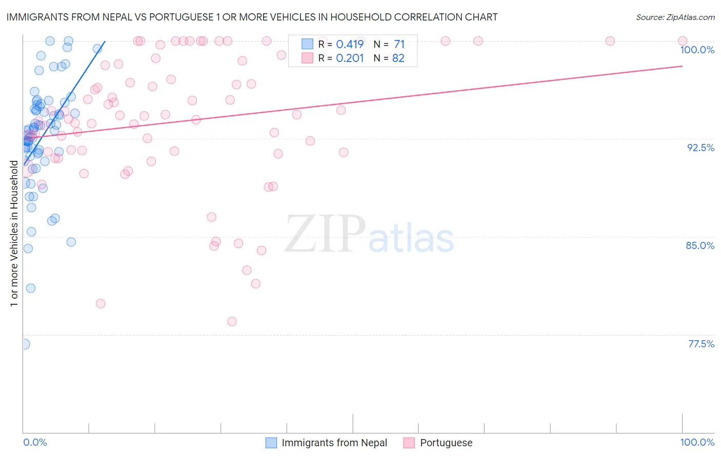 Immigrants from Nepal vs Portuguese 1 or more Vehicles in Household