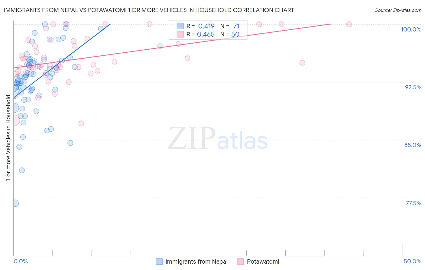 Immigrants from Nepal vs Potawatomi 1 or more Vehicles in Household