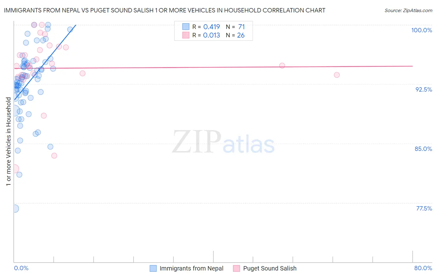Immigrants from Nepal vs Puget Sound Salish 1 or more Vehicles in Household