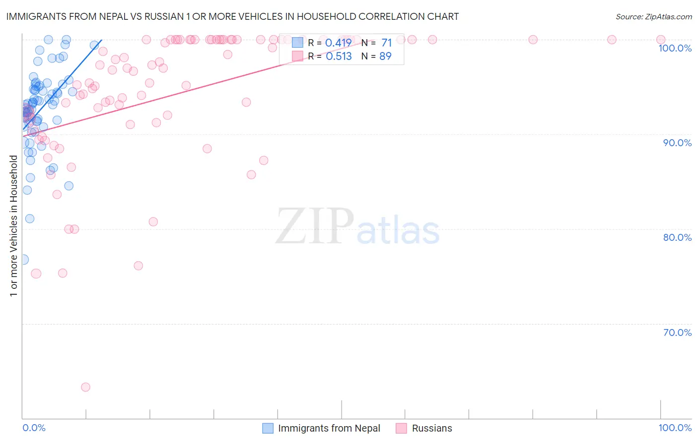 Immigrants from Nepal vs Russian 1 or more Vehicles in Household