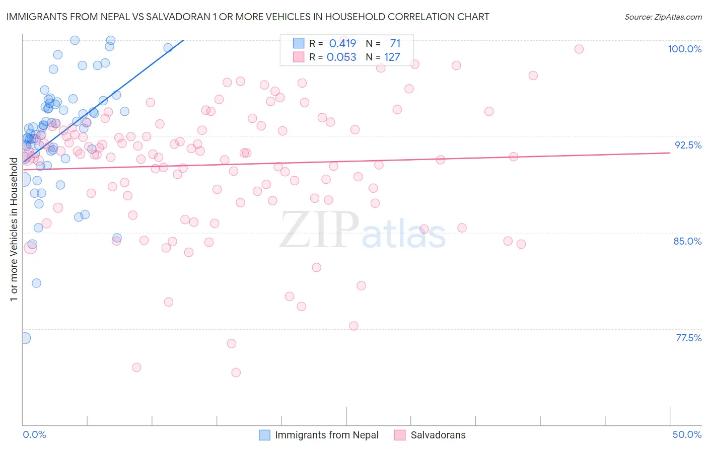 Immigrants from Nepal vs Salvadoran 1 or more Vehicles in Household