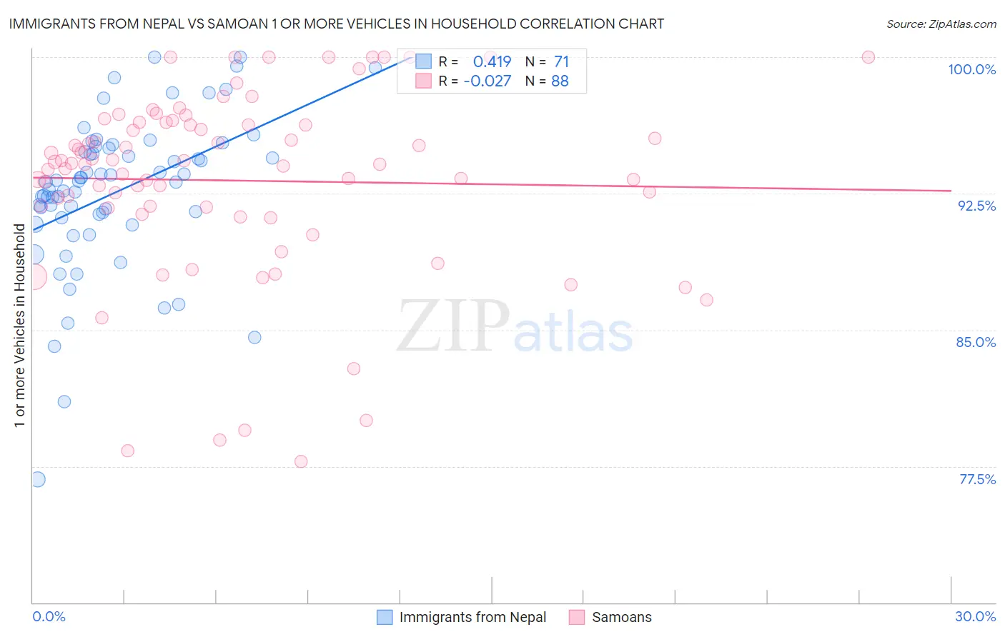 Immigrants from Nepal vs Samoan 1 or more Vehicles in Household