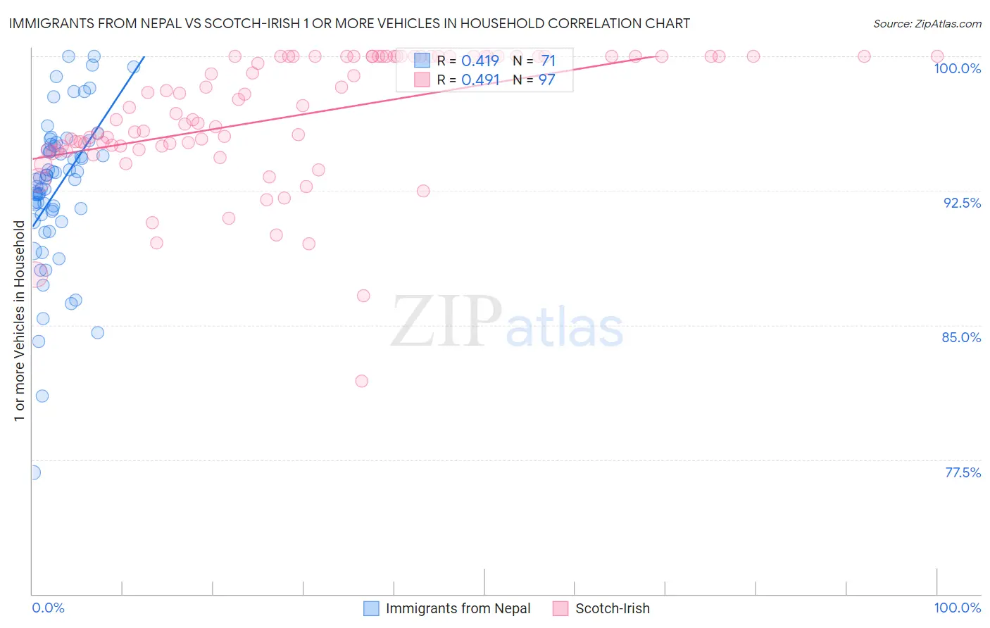 Immigrants from Nepal vs Scotch-Irish 1 or more Vehicles in Household