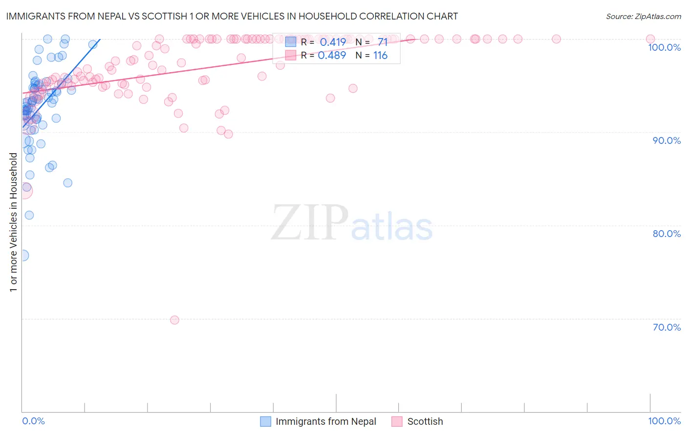 Immigrants from Nepal vs Scottish 1 or more Vehicles in Household