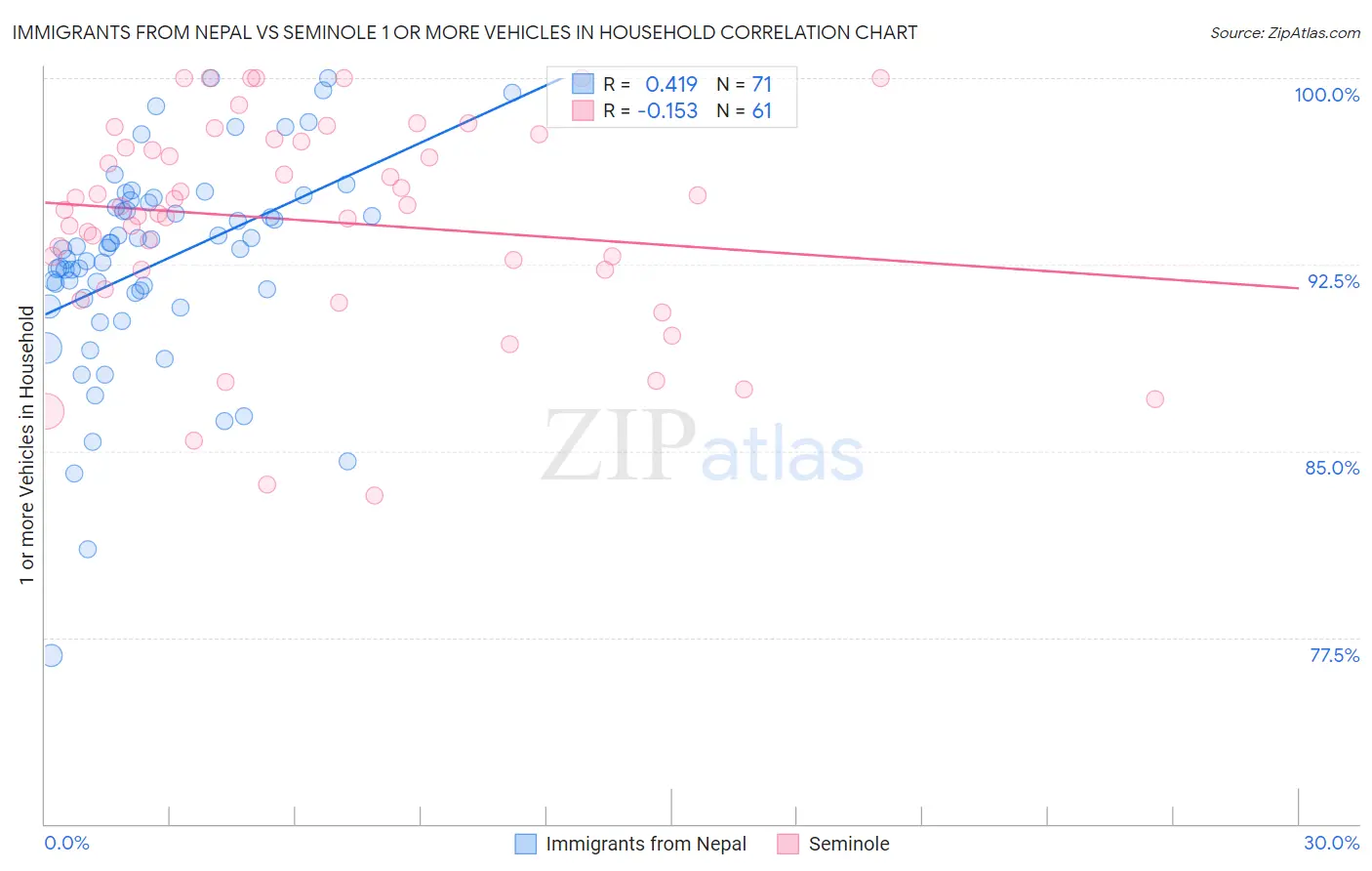 Immigrants from Nepal vs Seminole 1 or more Vehicles in Household