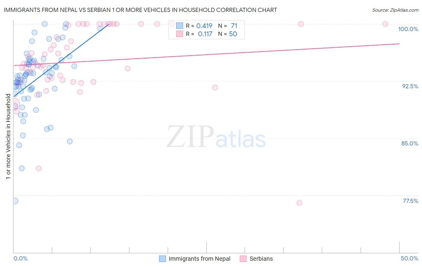 Immigrants from Nepal vs Serbian 1 or more Vehicles in Household