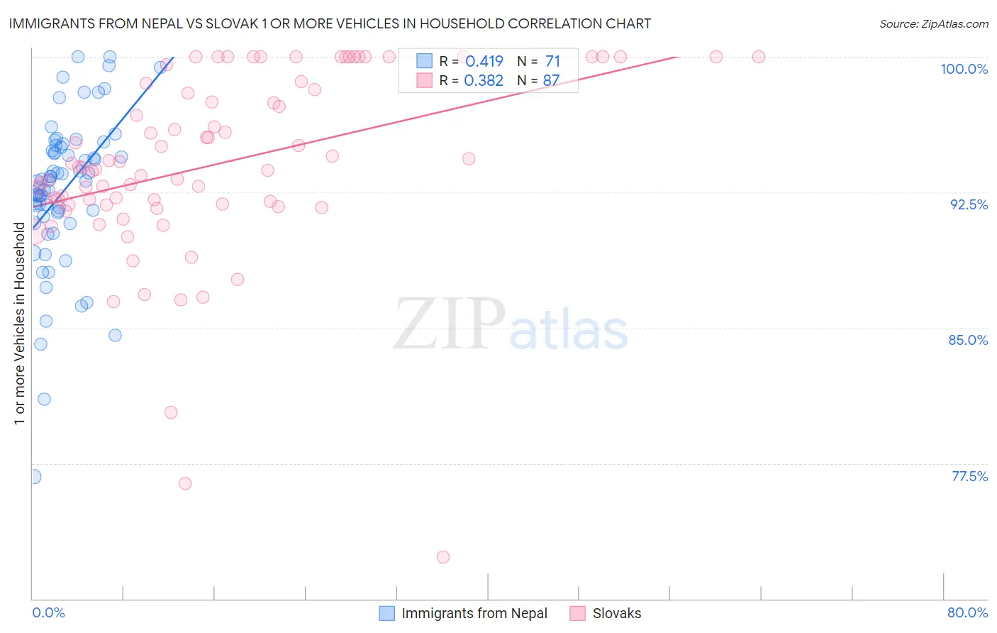 Immigrants from Nepal vs Slovak 1 or more Vehicles in Household