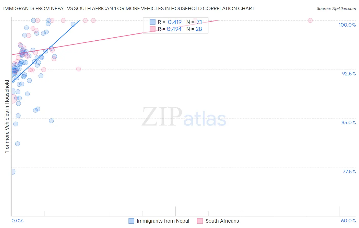 Immigrants from Nepal vs South African 1 or more Vehicles in Household