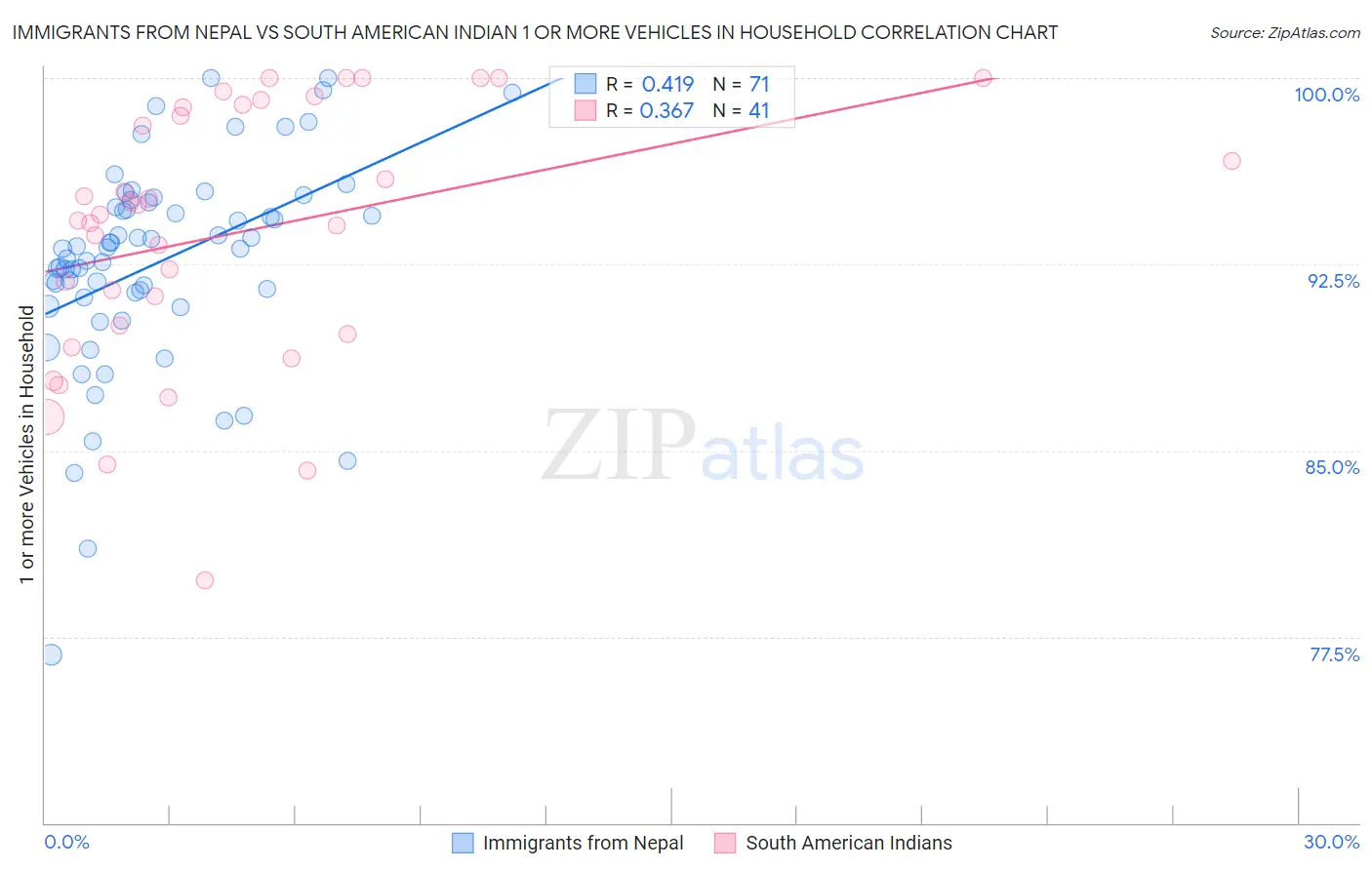 Immigrants from Nepal vs South American Indian 1 or more Vehicles in Household