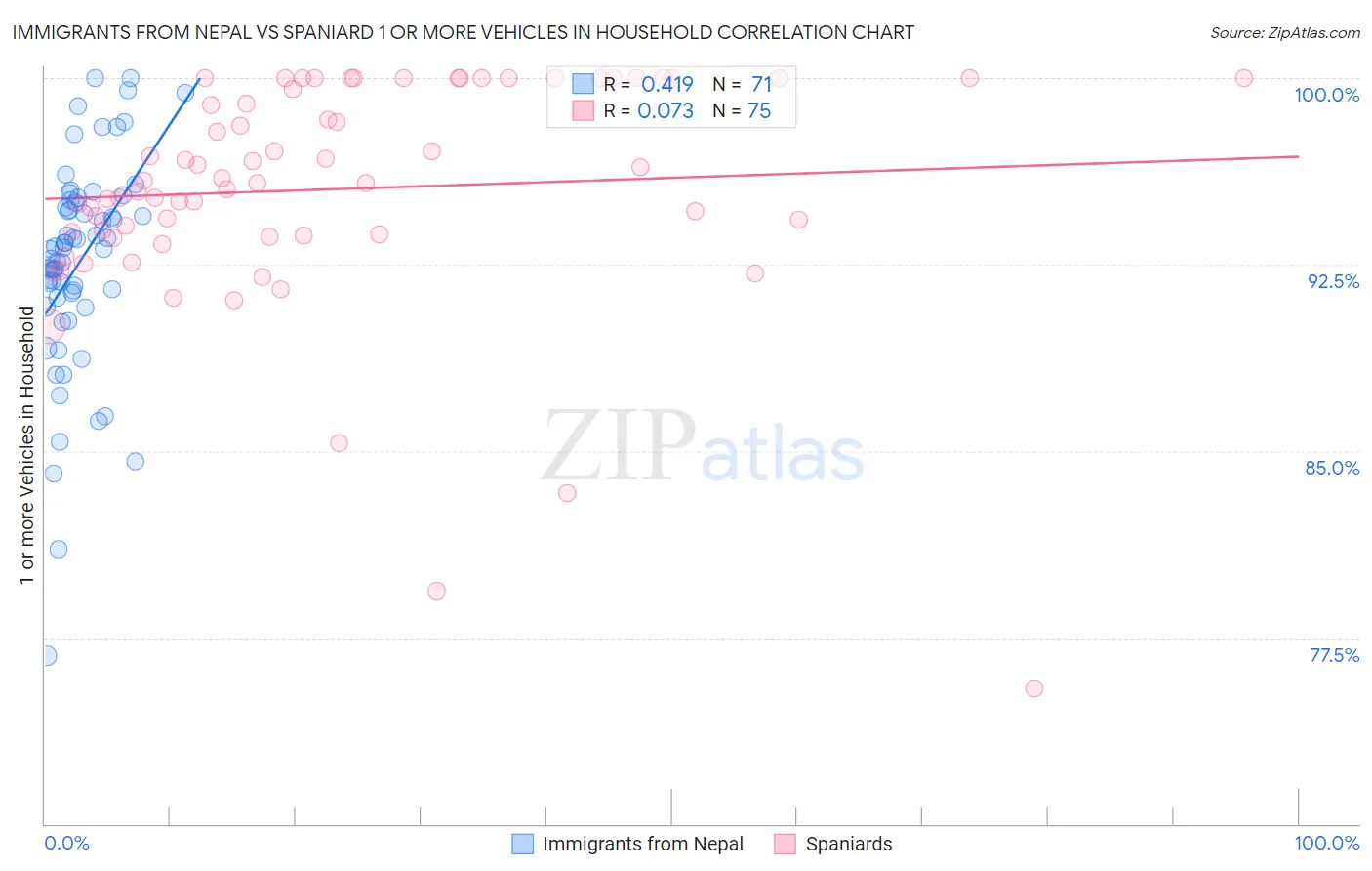 Immigrants from Nepal vs Spaniard 1 or more Vehicles in Household