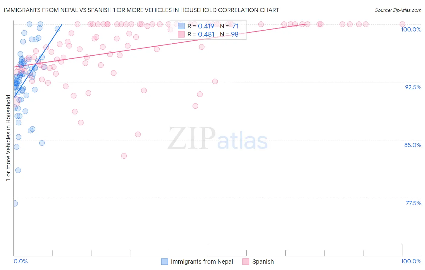 Immigrants from Nepal vs Spanish 1 or more Vehicles in Household