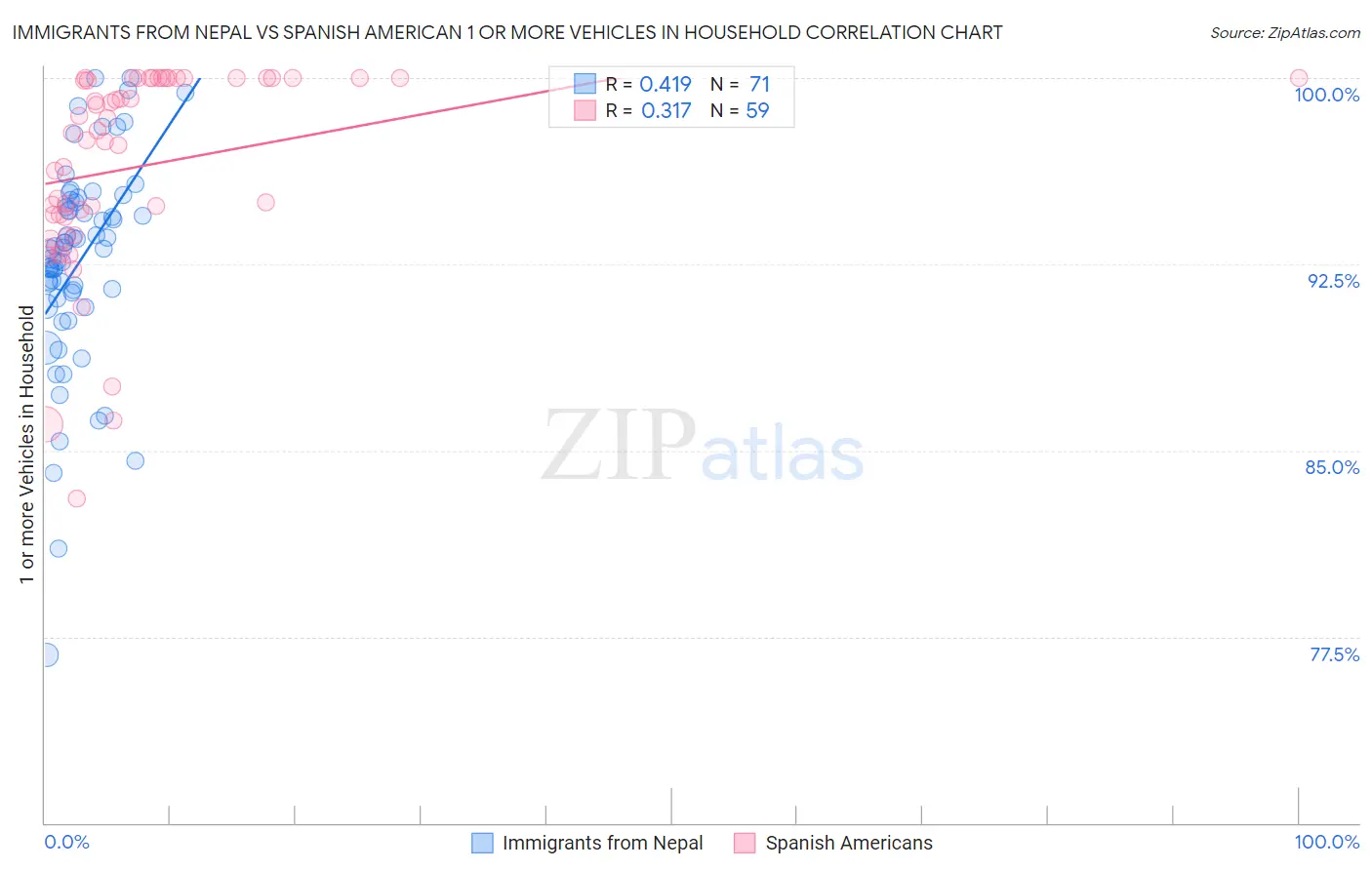 Immigrants from Nepal vs Spanish American 1 or more Vehicles in Household
