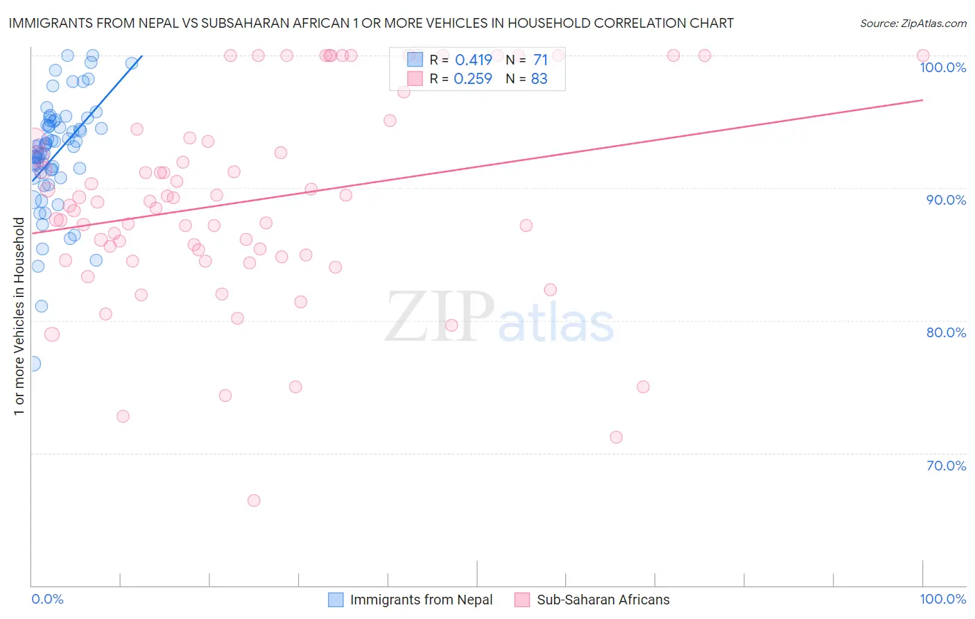 Immigrants from Nepal vs Subsaharan African 1 or more Vehicles in Household