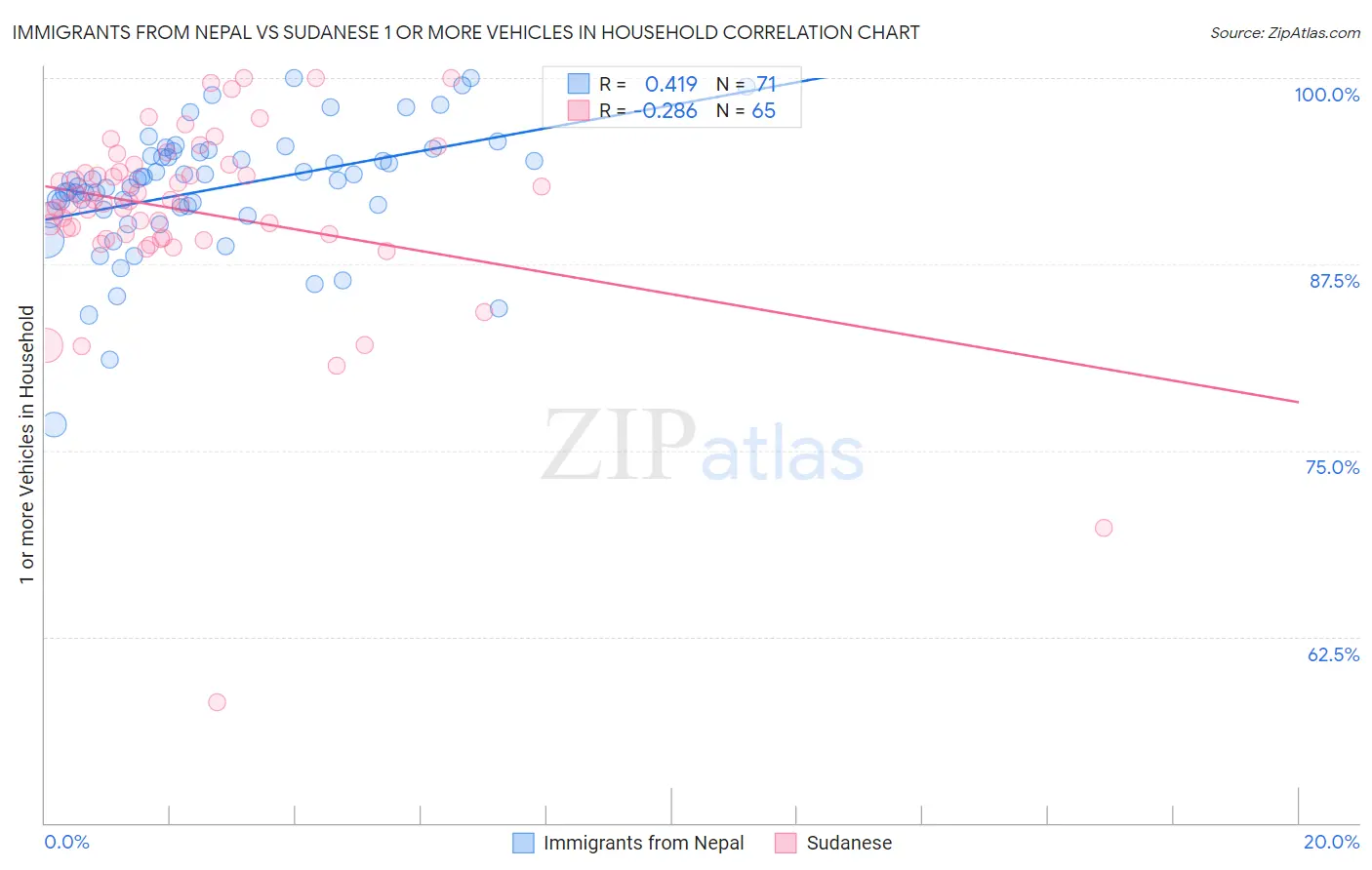 Immigrants from Nepal vs Sudanese 1 or more Vehicles in Household