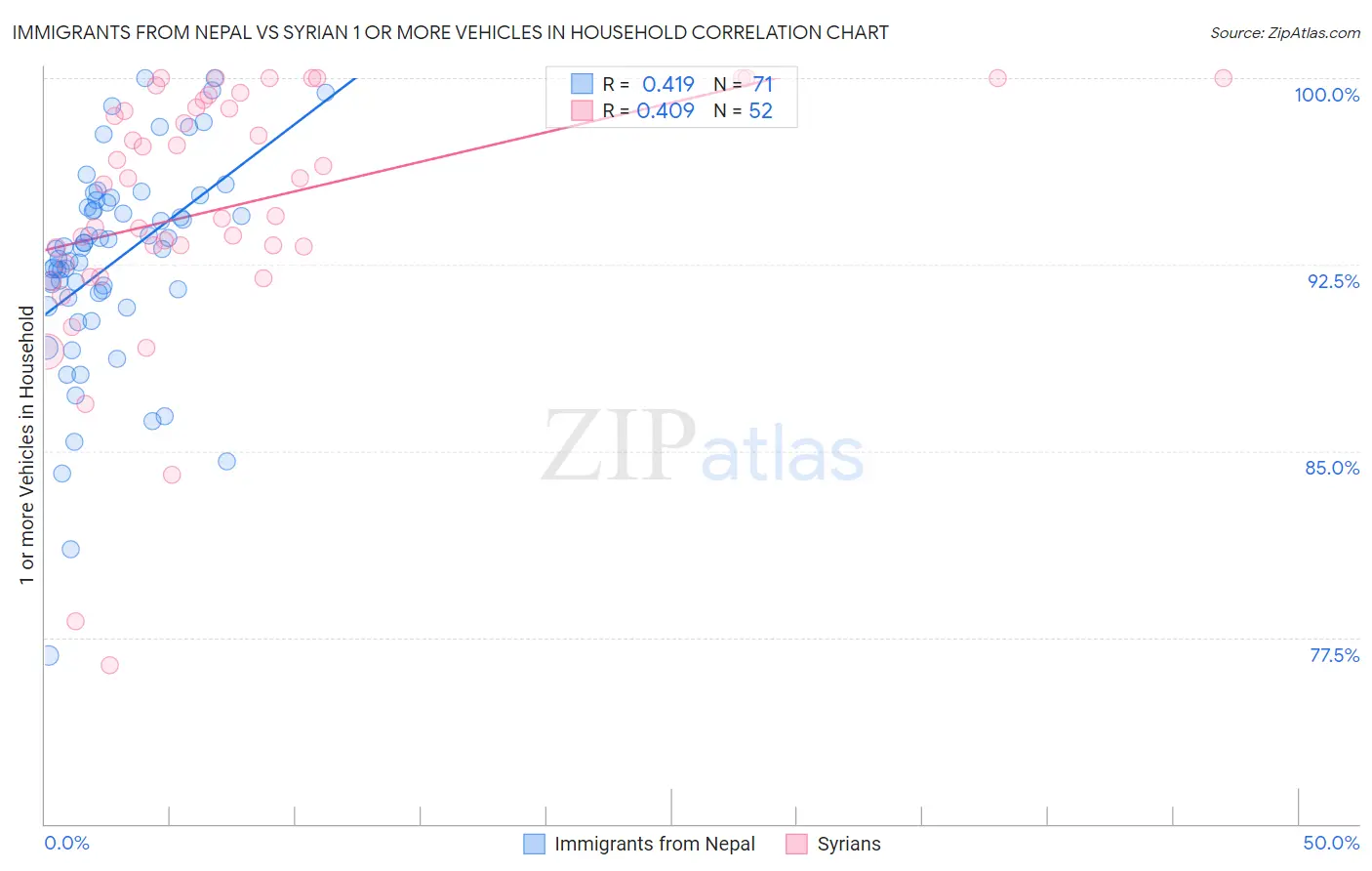 Immigrants from Nepal vs Syrian 1 or more Vehicles in Household