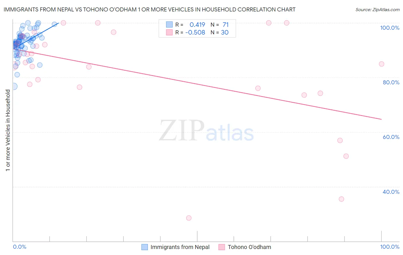 Immigrants from Nepal vs Tohono O'odham 1 or more Vehicles in Household