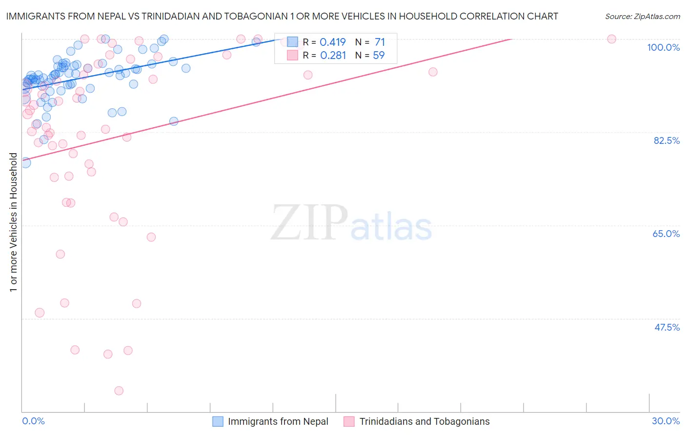 Immigrants from Nepal vs Trinidadian and Tobagonian 1 or more Vehicles in Household