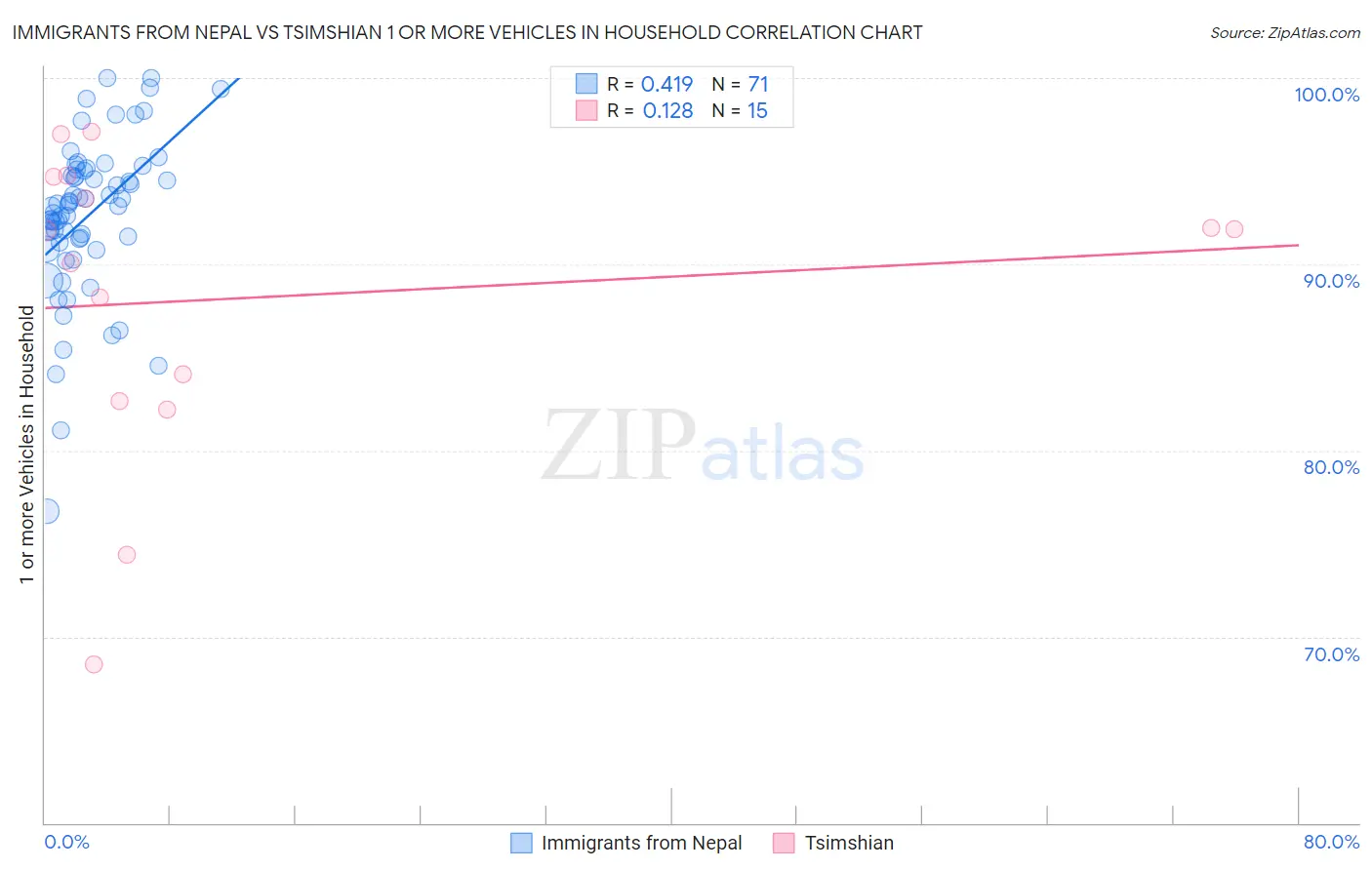 Immigrants from Nepal vs Tsimshian 1 or more Vehicles in Household