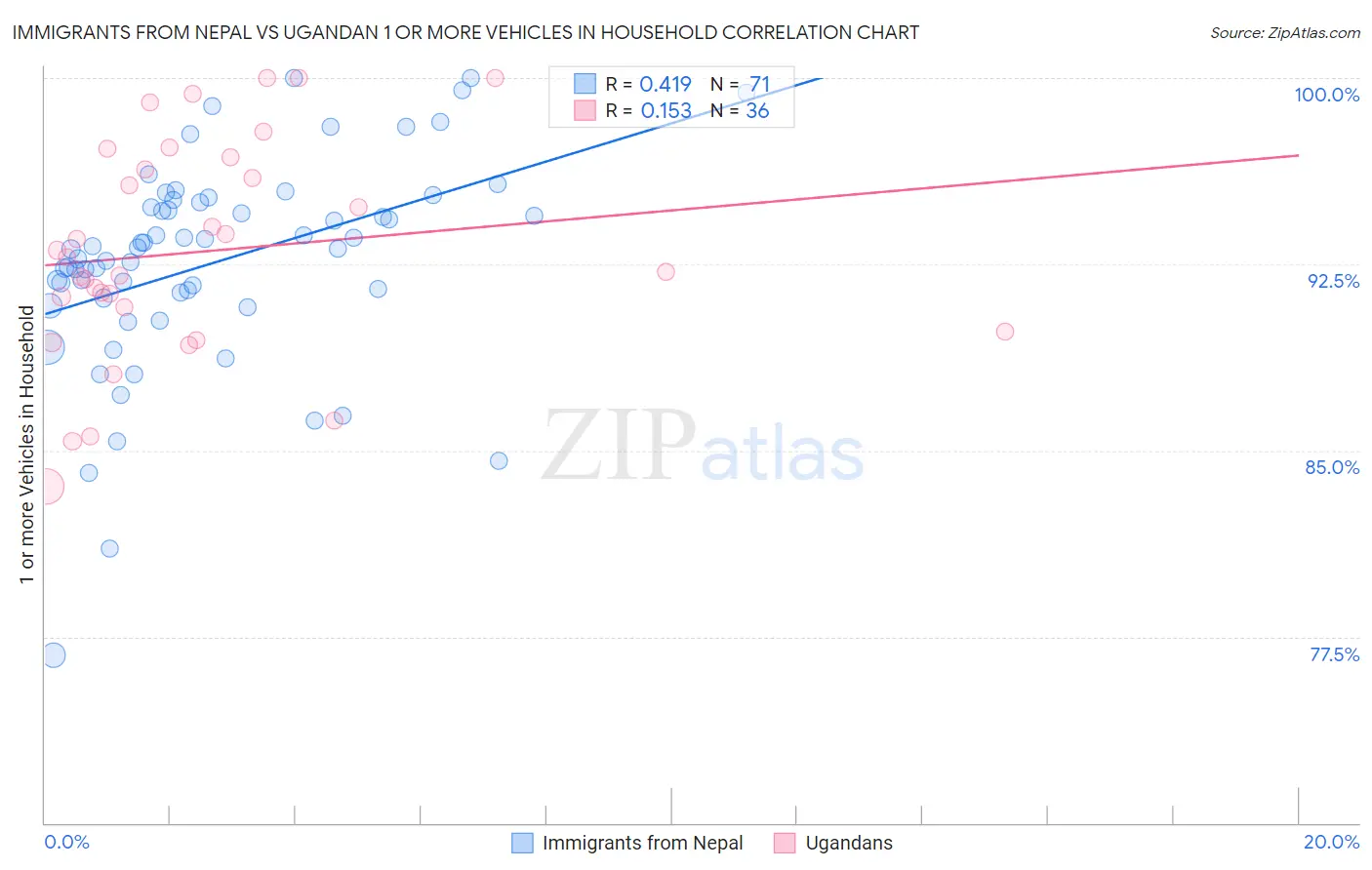 Immigrants from Nepal vs Ugandan 1 or more Vehicles in Household