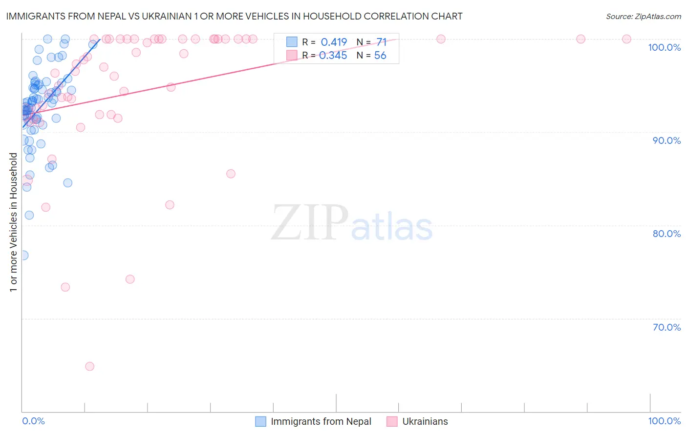 Immigrants from Nepal vs Ukrainian 1 or more Vehicles in Household