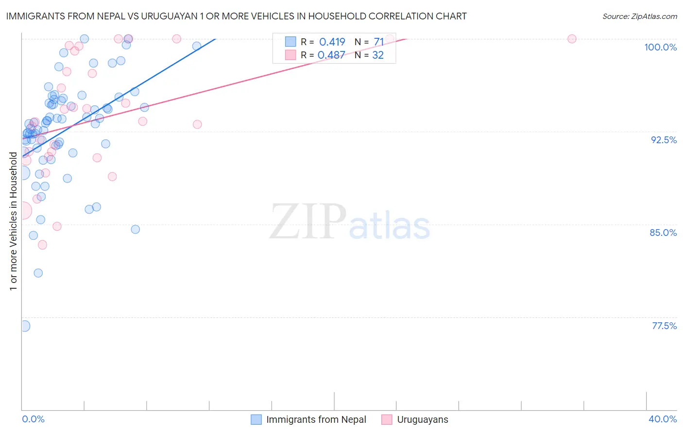 Immigrants from Nepal vs Uruguayan 1 or more Vehicles in Household