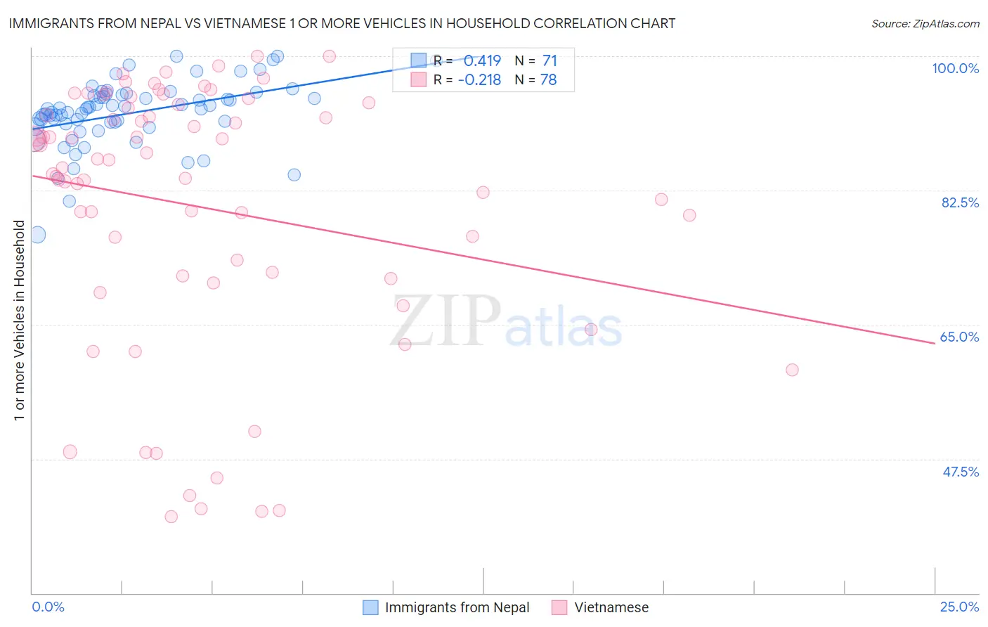 Immigrants from Nepal vs Vietnamese 1 or more Vehicles in Household