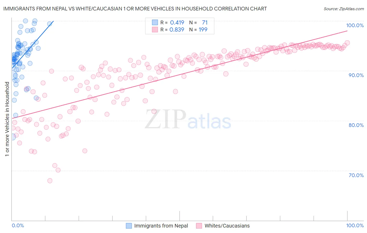 Immigrants from Nepal vs White/Caucasian 1 or more Vehicles in Household