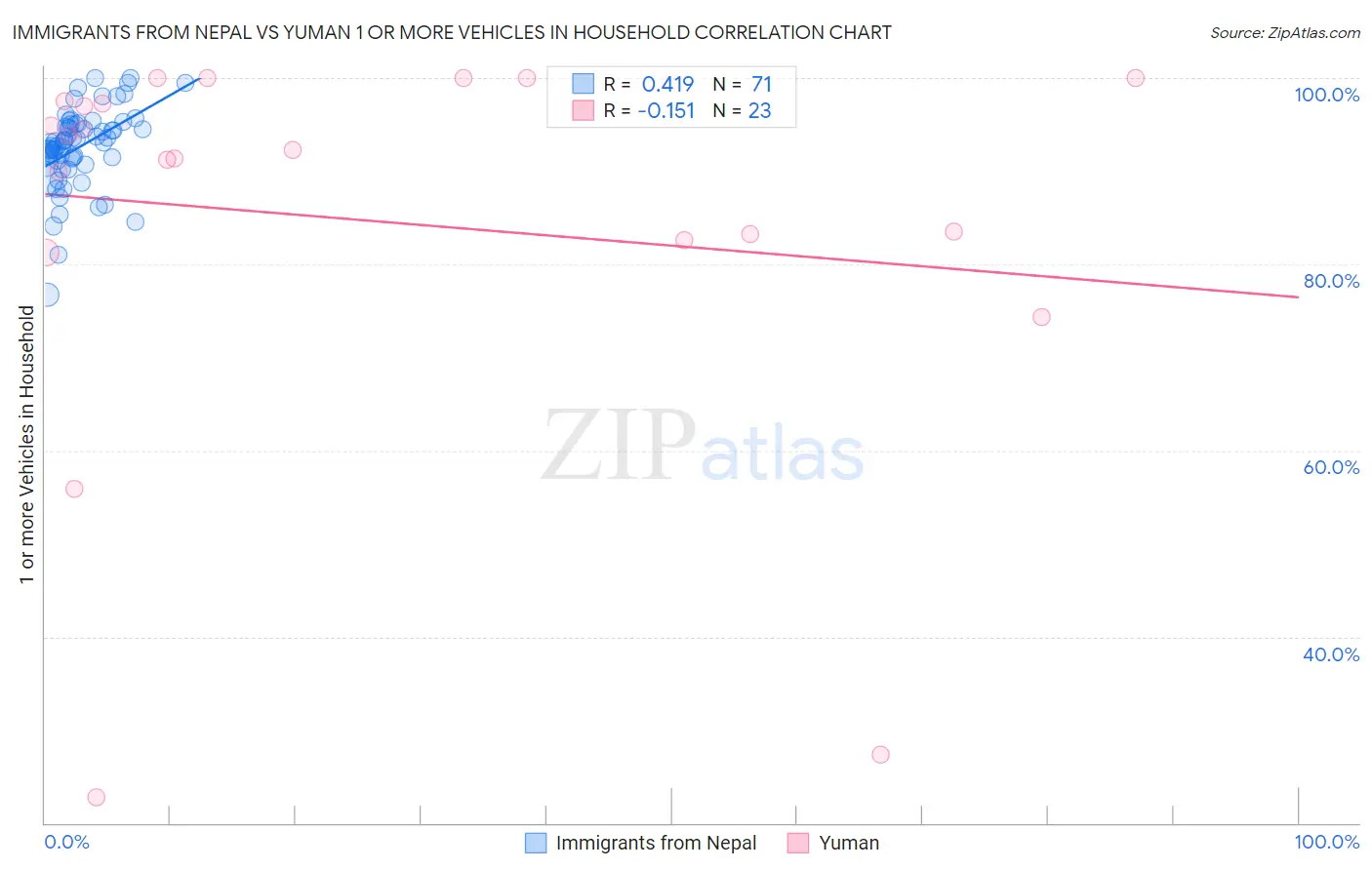 Immigrants from Nepal vs Yuman 1 or more Vehicles in Household