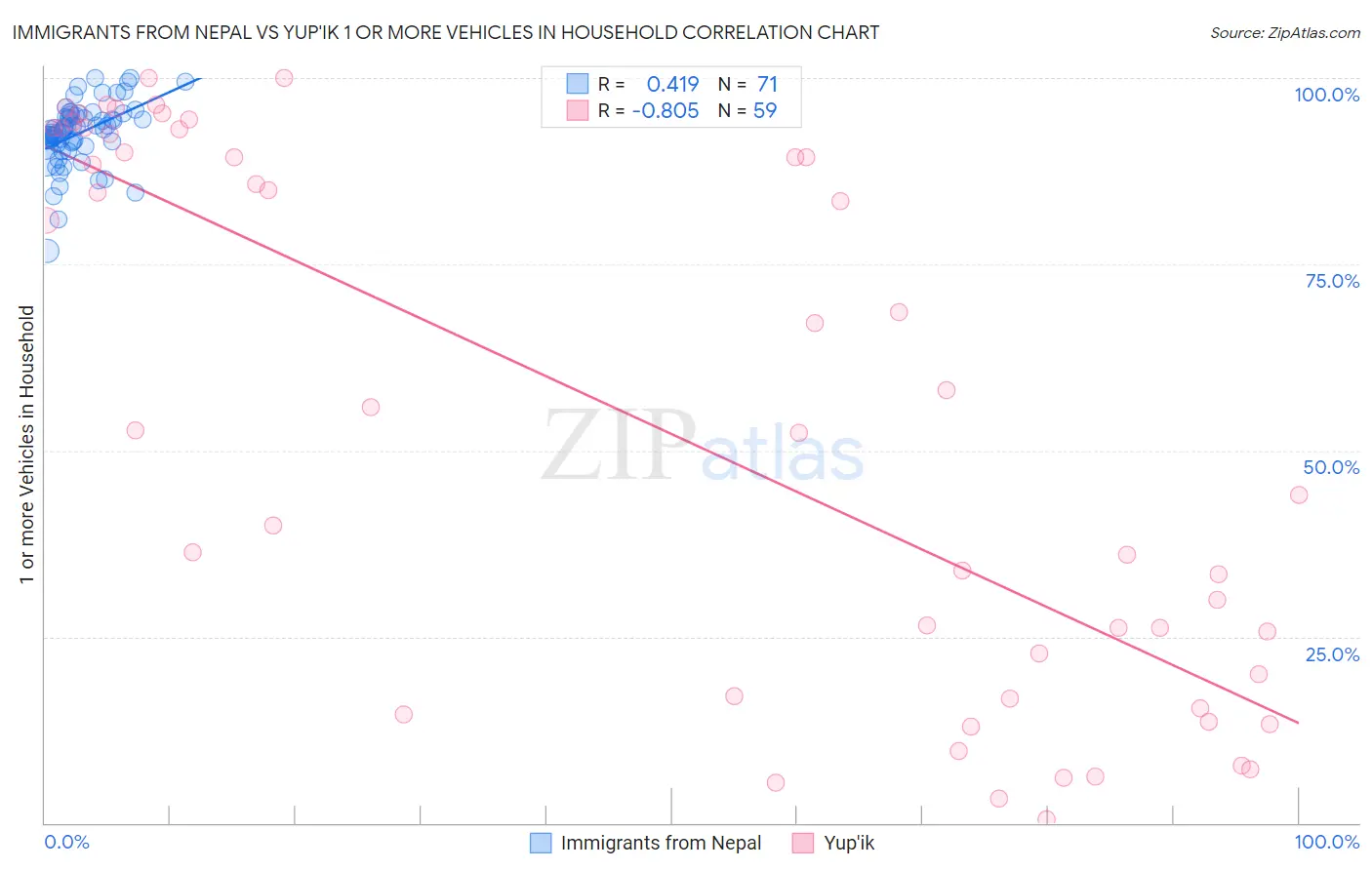 Immigrants from Nepal vs Yup'ik 1 or more Vehicles in Household